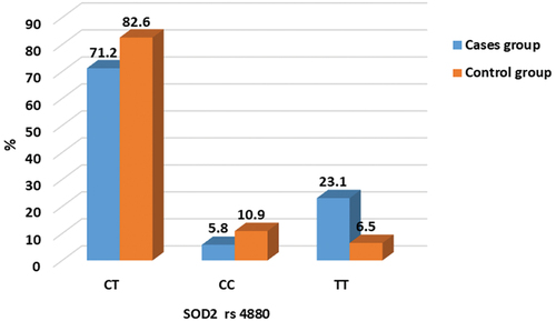 Figure 6. Significant higher TT allele genotype in SOD2 rs4880 between studied groups.