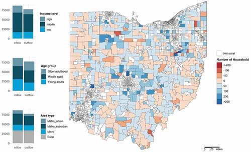 Figure 2. Household migration in rural Ohio, 2008–2016. Left panel: Inflow and outflow by household characteristics and area types of origins and destinations. Right panel: Net migration in rural areas (Inflow-outflow).