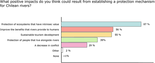 Figure 5. Attitudes to the positive aspects of river protection.
