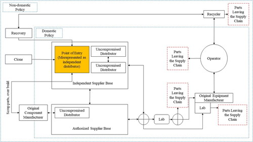 Figure 1. A general supply-chain network model for electronic parts. The symbol ⊕ represents an “or” operator. The direction of the arrows represents the flow of payments, information, or parts. The blue dashed lines define policy environments where specific policies are in effect. Red dashed boxes denote parts exiting the supply chain and not expected to reenter, and rectangles represent agent populations.