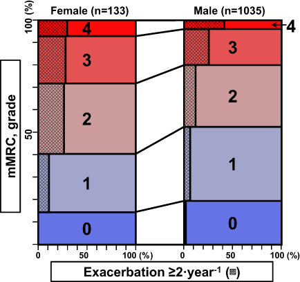 Figure 1 Proportion of each grade of mMRC and exacerbation frequency by sex. The exacerbation frequency was expressed as the percentage of instances where exacerbations occurred two or more times within the past year for each mMRC grade. Female patients were more likely to have a higher mMRC grade, and females exhibited higher exacerbation frequencies even at relatively lower mMRC grades, resulting in an overall higher observed rate of exacerbation events compared to males. mMRC, modified medical research council dyspnea scale.