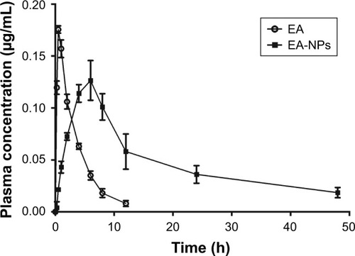Figure 9 Plasma concentration–time curves of EA after oral administration to NZW rabbits at 50 mg/kg dose of free EA compared to the oral administration of equivalent dose of formulated EA-NPs.Abbreviations: EA, ellagic acid; EA-NPs, EA-loaded nanoparticles; NZW, New Zealand white.