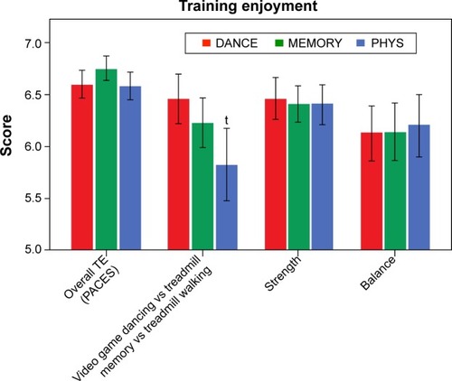 Figure 6 Comparison of training enjoyment in the three interventions.