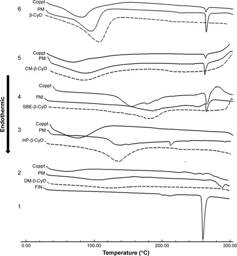 Figure 6 DSC thermograms of 1) FIN; 2) DM-β-CyD, its physical mixture with FIN (PM), and its coprecipitated complex (Coppt); 3) HP-β-CyD, its PM, and its Coppt; 4) SBE-β-CyD, its PM, and its Coppt; 5) CM-β-CyD, its PM, and its Coppt; and 6) β-CyD, its PM, and its Coppt.