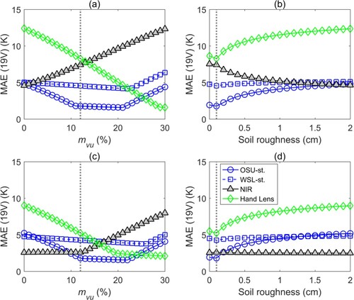 Figure 11. Sensitivity of MAE of the predicted TB at 19 GHz to unfrozen volumetric soil water content (mvu) and soil roughness based on different microstructure measurements: (a)-(b) used the conventional coefficients, (c)-(d) used the optimized coefficients. st. represents stereology.