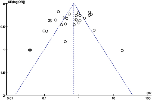Figure 5. Funnel plot of all included studies.