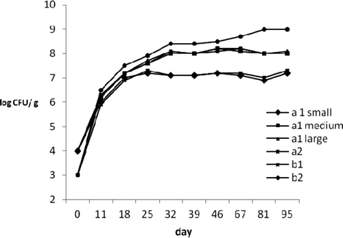 Figure 9. Changes in lactic acid bacteria (LAB) during ripening process and after vacuum packaging in tuna products. Figura 9. Cambios en la bacteria ácido láctica (LAB) durante el proceso de maduración y tras envasado al vacío de productos de atún.