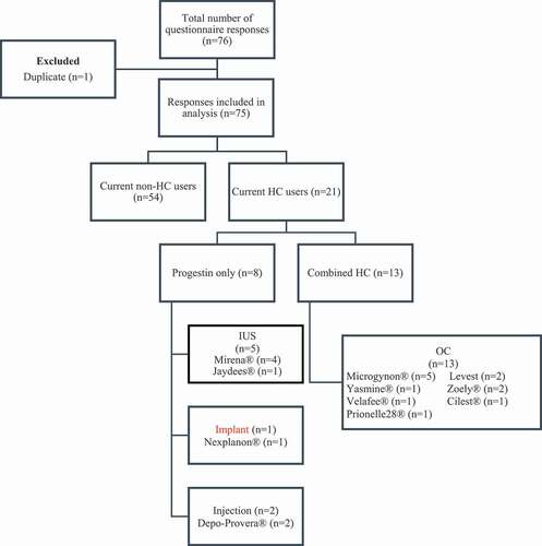 Figure 1. The prevalence and characteristics of hormonal contraceptive users and non-users.IUS, intrauterine system; OC, oral contraceptive; HC, hormonal contraceptive.