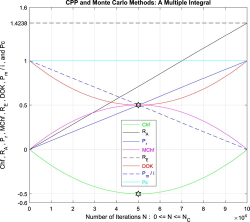 Figure 42. The CPP parameters and the Monte Carlo method for a multiple integral.