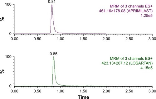 Figure 8 Representative MRM chromatogram of APM and IS in actual plasma sample at 1 hour after oral administration of APM (2 mg/kg).Abbreviations: APM, apremilast; IS, internal standard; MRM, multiple reaction monitoring.