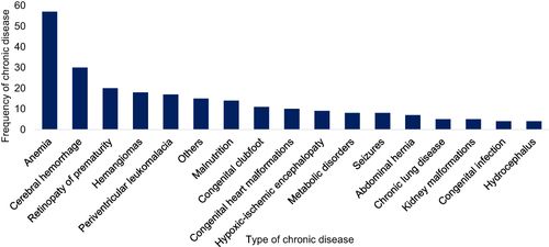 Figure 2 Neonatal diseases: chronic diseases in hospitalized infants.