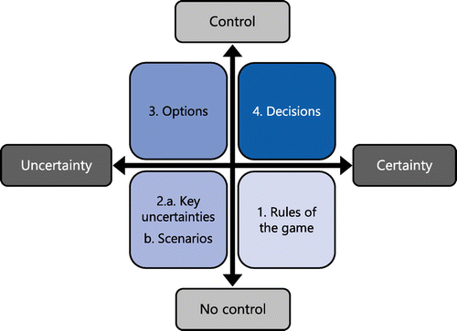 Figure 1: Conceptual model for scenario planning.
