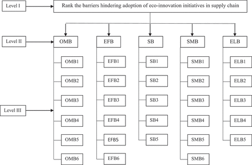 Figure 2. Hierarchy of the considered problem