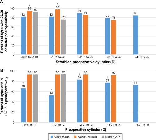 Figure 7 (A) Measuring percent of eyes achieving UDVA of 20/20 or better by stratified preoperative cylinder. (B) Measuring percent of eyes within ±0.5 D of emmetropia by stratified preoperative cylinder. In both graphs, data for Alcon Contoura and Nidek CATz were taken at 3 months and data for Visx iDesign was taken at 6 months postoperatively. Data were only included for sample size above ten. *Indicates P-value was less than 0.05. Fisher’s exact test was used to determine statistical significance.