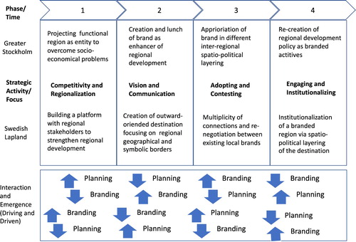 Figure 1. Representation of the dialogical relationship between spatial planning and place branding in the context of regionalization in Sweden. Authors own elaboration.