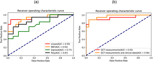 Figure 5 The ROC curves of the SVM model. (a) The comparison of ROC curves based on QCT measurements with different kernel function. The green line represents the model that uses the Linear kernel, the yellow line corresponds to the RBF kernel, the blue line represents the Sigmoid kernel, and the purple line is for the Poly kernel. (b) The comparison of ROC curves with linear kernel function using different feature sets. The red line shows the classification results using only QCT parameters, while the yellow line represents the combined classification results using QCT and clinical information.