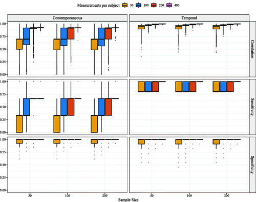 Figure D1. Sensitivity results for GIMME. Correlation, sensitivity, and specificity are depicted for contemporaneous and temporal individual networks as simulated under a structural VAR network and estimated using GIMME. More details on the simulation procedure and parameter values of the data generating network structure can be found in supplement B. Important to note here is that the diagonal of the temporal matrix is taken into account when computing the sensitivity to make the comparison between sensitivity results for GIMME, graphicalVAR, and mlVAR more straightforward.