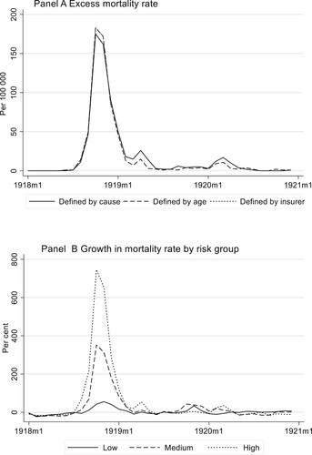 Figure 1. Excess mortality and growth in mortality rate during the 1918 pandemic. Source: Statistiska Centralbyrån (SCB) Citation1922, Citation1923, Citation1924, Citation1925) and Gjallarhornet (Citation1919).Note: Excess mortality is defined as the above pre-pandemic (1917) monthly mortality rate per 100 000 inhabitants. The cause defined includes excess mortality in influenza and respiratory diseases. The estimate equal in total 39,910 deceased. The age defined included the excess mortality from previous years including the age group with 15% higher excess mortality rate. The estimate equal in total 37,384 deceased. The company defined includes 17 life insurance companies reporting specifically on mortality by causes during the pandemic. The figures show the average excess mortality per 100 000 policy holders due to the pandemic in 1918. The growth in mortality rate is the monthly mortality rate per 100 000 divided by same month in 1917. The ‘low’ risk group is all age-classes below 100% increase at maximum, the ‘medium’ below 500%, and the ‘high’ above 500%.