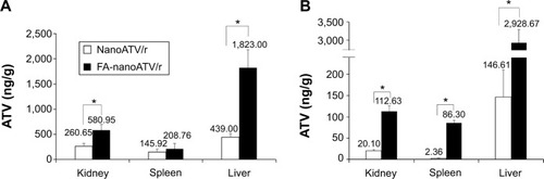 Figure 5 NanoATV/r and FA-nanoATV/r biodistribution in kidney, spleen, and liver as quantified by UPLC-MS/MS.Notes: ATV concentration in tissues is shown for nanoATV/r in (A) LPS and (B) nanoATV/r treated mice. Data are presented as mean ± SEM, *P<0.05 considered significant using Student’s t-test. Panel A and B are days 7 and 14 after nanoformulation treatment, respectively.Abbreviations: nanoATV/r, nanoformulated ritonavir (RTV)-boosted atazanavir (ATV); FA, folic acid; UPLC-MS/MS, ultraperformance liquid chromatography tandem mass spectrometry; LPS, lipopolysaccharide.