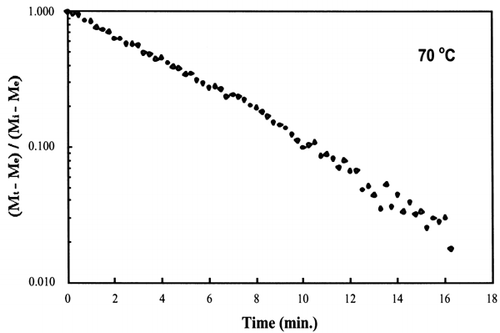 Figure 1.  Verification of first‐order evaporation reaction.