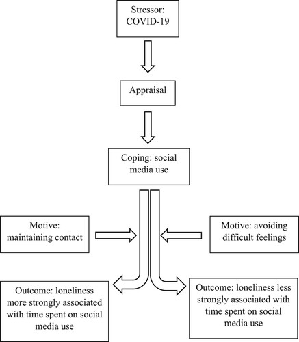 Figure 1 . Application of the stress, appraisal, and coping model to the study findings.