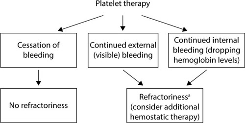 Figure 1 Platelet refractoriness management algorithm in severe or postsurgical bleeding. aIn postsurgical bleeding, causes of bleeding unrelated to hemostasis should also be considered.