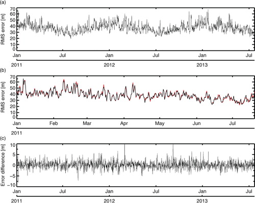 Fig. 3 Time series of (a) RMS error of 500-hPa NH geopotential height at day 5 in the control experiment (black), verified against an own-analysis reference. (b) As (a), but covering a shorter period of time and including scores from the AMSU-A experiment (red). (c) Experiment minus control over the full time period.