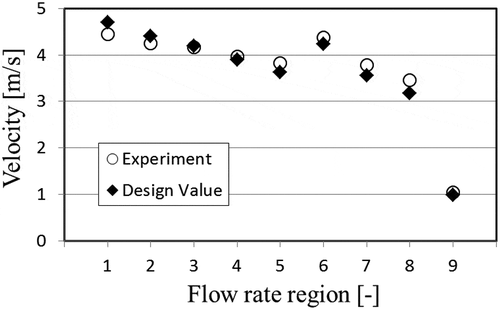 Figure 5. Velocity data of each flow rate region.
