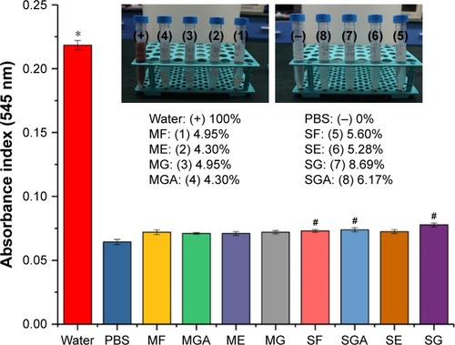 Figure 9 Hemolytic assay of different cross-linked membranes.Notes: *A statistically significant difference in the mean value compared with all other membranes. #Denotes a statistically significant difference in the mean value compared with water and PBS (P<0.05, n=8).Abbreviations: EDC, 1-ethyl-3-(3-dimethylaminopropyl) carbodiimide; GA, glutaraldehyde; ME, mixed EDC; MG, mixed genipin; MGA, mixed GA; SE, separated EDC; SG, separated genipin; SGA, separated GA; MF, fresh mixed membranes; SF, fresh separated membranes.