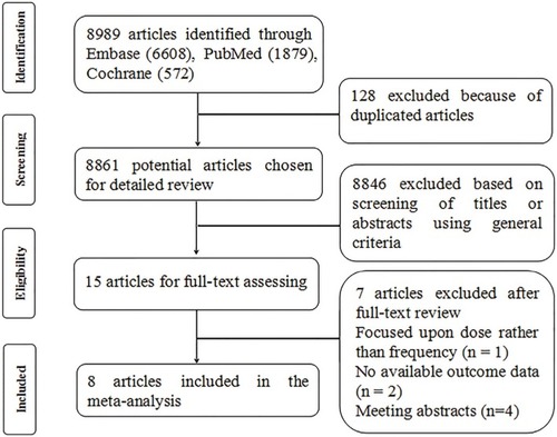 Figure 1 Flow chart of article screening and selection process.