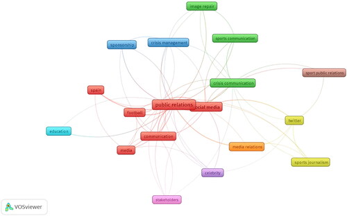 Figure 8. The network visualisation of the authors’ keywords.