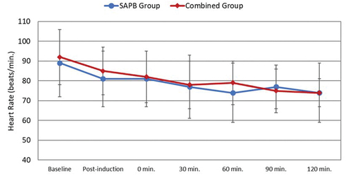Figure 4. Changes in heart rate in the intraoperative period.