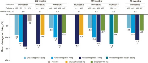 Figure 2. Mean change in HbA1c from baseline in PIONEER 1, 2, 3, and 7 [Citation20–23]. *p < 0.05 for ETD for oral semaglutide versus comparator; †p < 0.05 for ETD for sitagliptin versus oral semaglutide 3 mg. ETD, estimated treatment difference; HbA1c, glycated hemoglobin