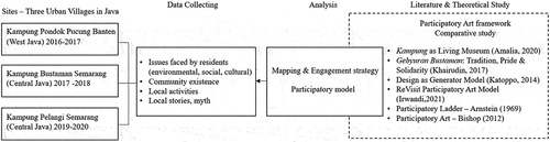 Figure 2. Comparative study methodology.