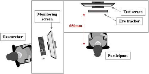 Figure 6. The layout of the experiment situation.