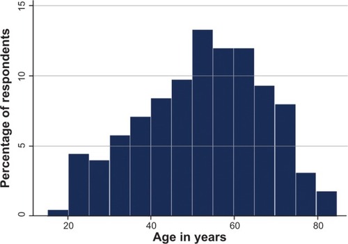 Figure 1 Age distribution of patients accessing ambulatory hospital clinics for musculoskeletal disorders.
