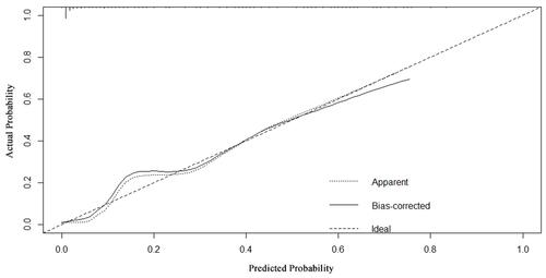 Figure 3 Calibration curves for the prediction of blood transfusions after THA in elderly female patients.