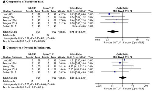 Figure 5 Forest plots comparing complications outcomes between MI-TLIF and Open-TLIF with (A) comparison of dural tear rate, (B) comparison of wound infection rate.