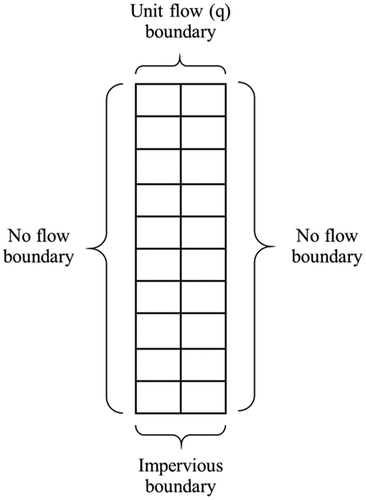 Figure 5. One-dimensional soil column model and boundary conditions used.