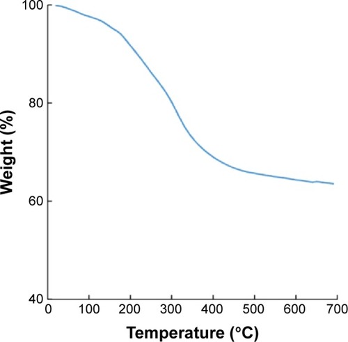 Figure 5 TGA analysis of gold nanoparticles.Abbreviation: TGA, thermogravimetric analysis.