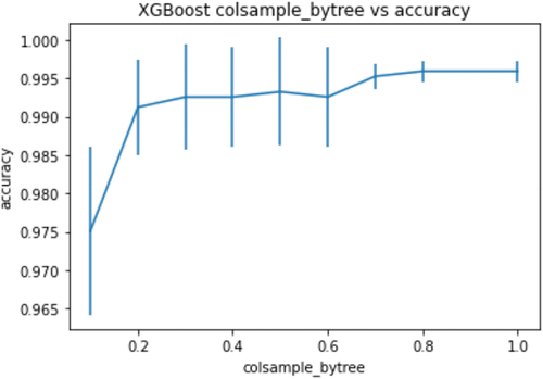 Figure 8. Results for the hyperparameter colsample_bytree for the XGBoost classifier.