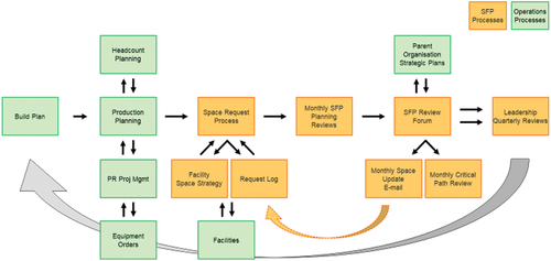 Figure 13. Strategic facility planning process Roadmap.