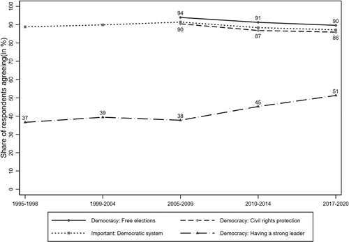 Figure 3. The attitude of citizens living in a democracy towards democracy since the mid-1990s (WVS). Source: Inglehart et al., “World Values Survey”. Includes only citizens in countries classified as democracies at the beginning of the WVS wave by the Regimes of the World measure. Coppedge et al. “V-Dem dataset V10.”
