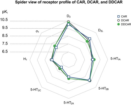 Figure 13 Spider plot of the receptor profile of CAR, DCAR, and DDCAR.