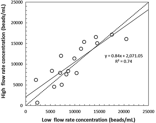 Figure 1. Size calibration bead concentrations (beads/mL) measured by flow cytometry instruments at two different flow rates. The dashed line is the 1:1 ratio. The solid line is the linear regression line.