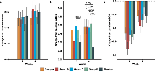 Figure 1. The changes of constipation symptoms from baseline to week 2 and week 4 by group.