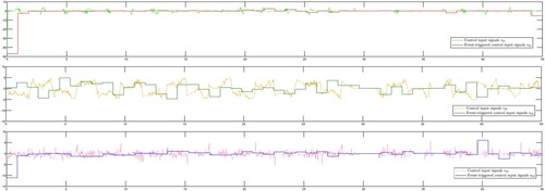 Figure 5. Control input signals of subsystem 2 in Example 5.1