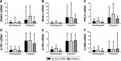 Figure 5 Gene expression of IL-1 pathway members are elevated in participants who had ≥2 exacerbations (frequent) in the year prior to the baseline visit. Data is presented as median (bar) and the upper quartile (Q3; error bar). * P<0.05 versus the non-frequent exacerbator group; # P<0.05 versus the non-frequent exacerbator group with COPD; and ^ P<0.05 versus the non-frequent exacerbator group with asthma.