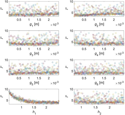 Figure 5. Influence of the setting of each parameter on the global objective function.