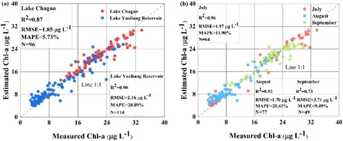 Figure 6. Robustness of ABDA-CoReg model: (a) performances on different study areas, where the red points denote the samples from Lake Chagan and the blue points denote the samples from Lake Yueliang Reservoir (b) performances on different months, where the light red points denote samples from July, the light blue points denote samples from August and the light green points denote samples from September.